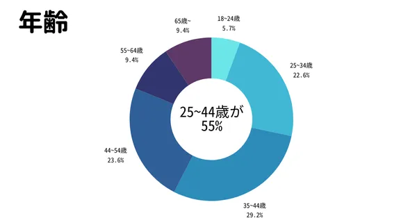年齢